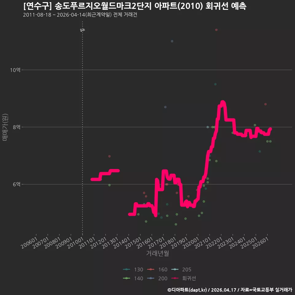 [연수구] 송도푸르지오월드마크2단지 아파트(2010) 회귀선 예측