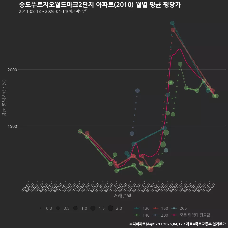 송도푸르지오월드마크2단지 아파트(2010) 월별 평균 평당가
