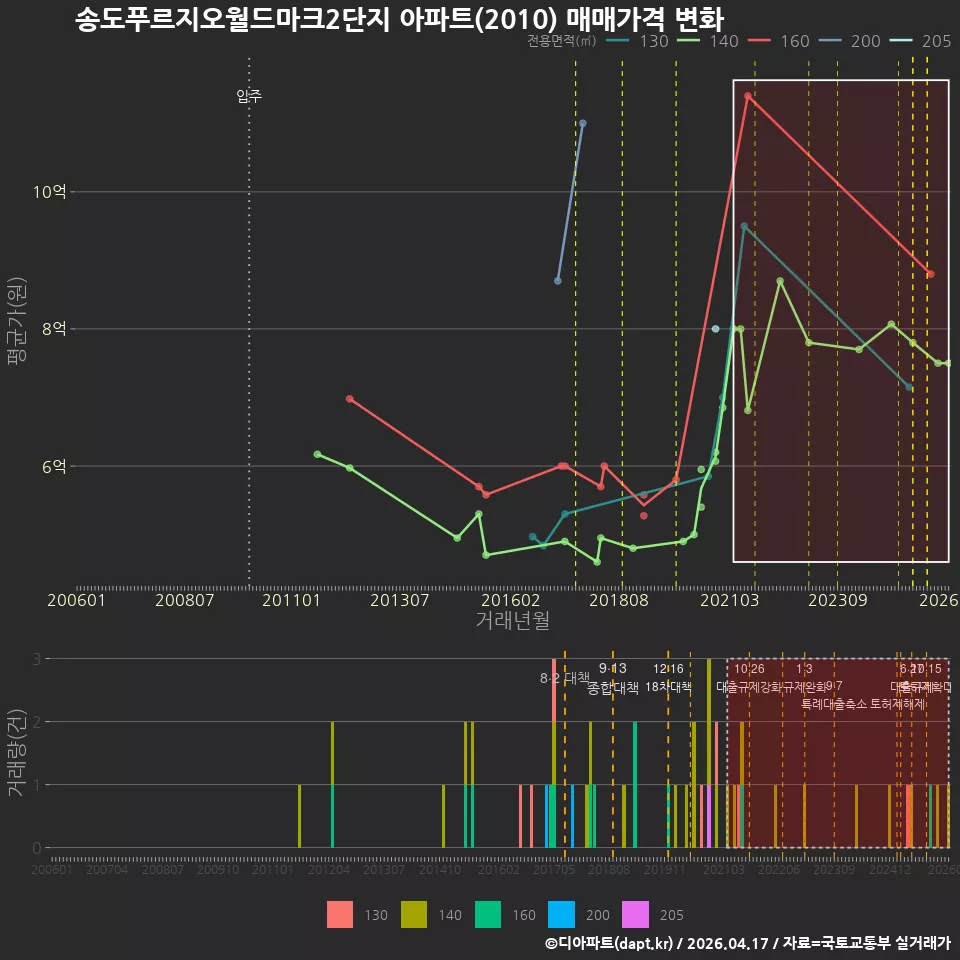송도푸르지오월드마크2단지 아파트(2010) 매매가격 변화