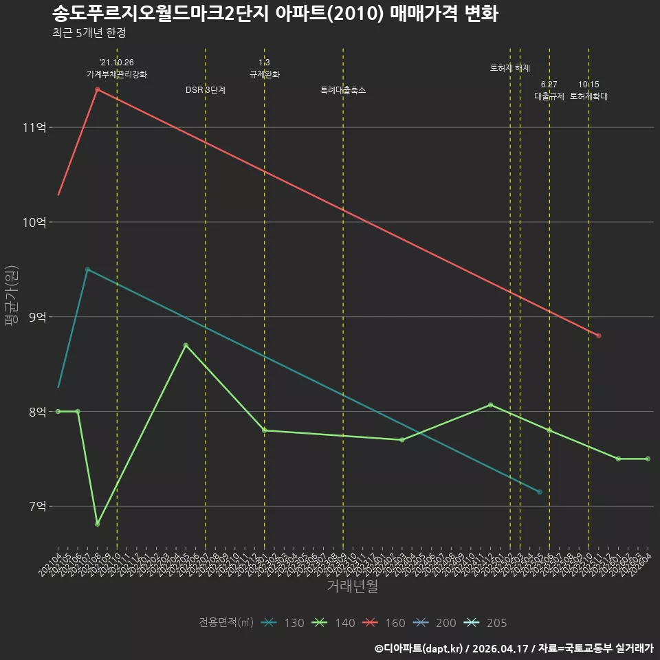 송도푸르지오월드마크2단지 아파트(2010) 매매가격 변화