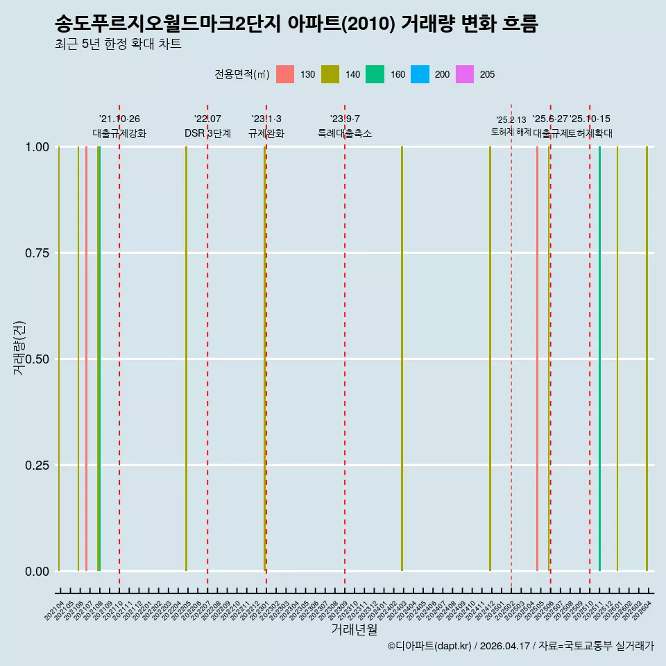 송도푸르지오월드마크2단지 아파트(2010) 거래량 변화 흐름