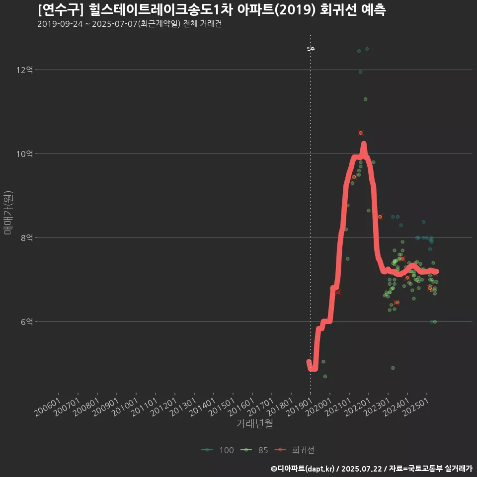 [연수구] 힐스테이트레이크송도1차 아파트(2019) 회귀선 예측