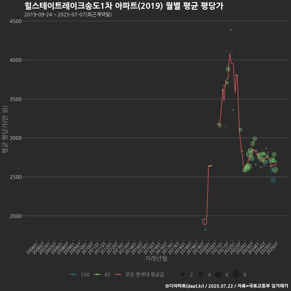힐스테이트레이크송도1차 아파트(2019) 월별 평균 평당가