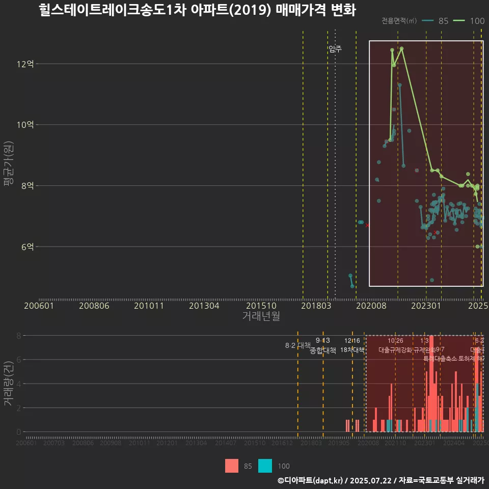 힐스테이트레이크송도1차 아파트(2019) 매매가격 변화