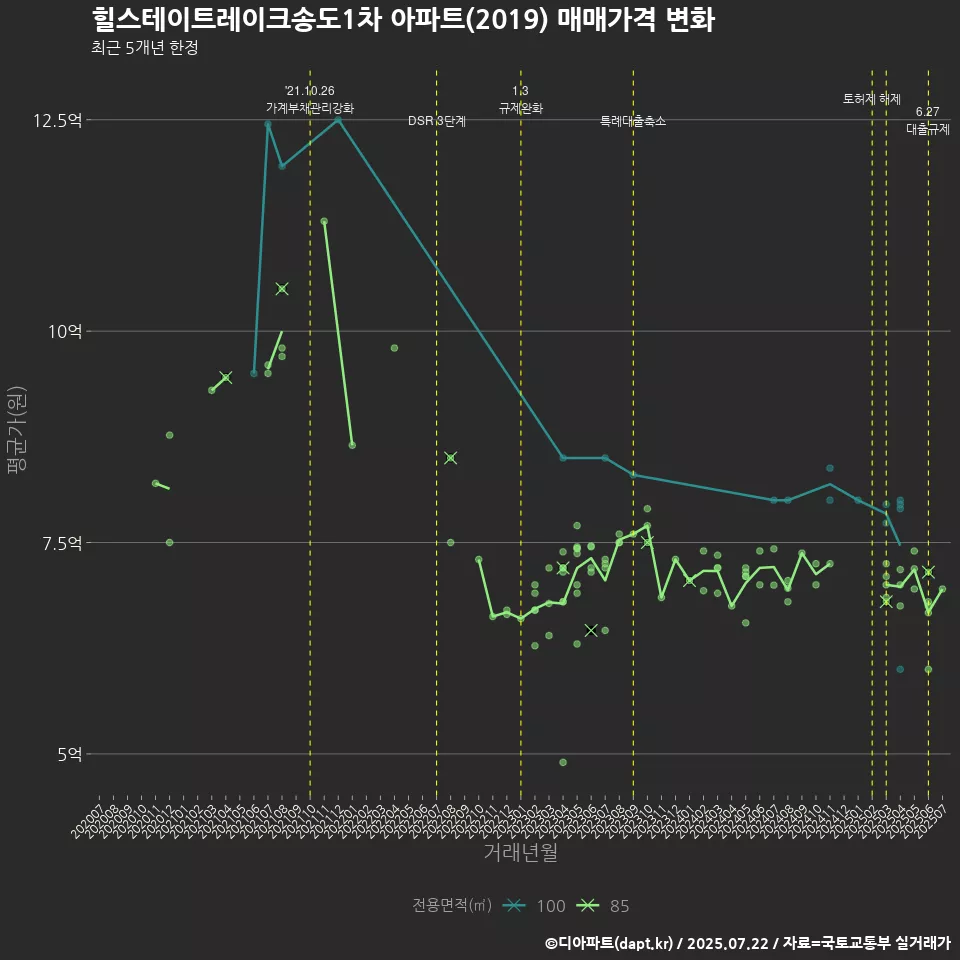 힐스테이트레이크송도1차 아파트(2019) 매매가격 변화