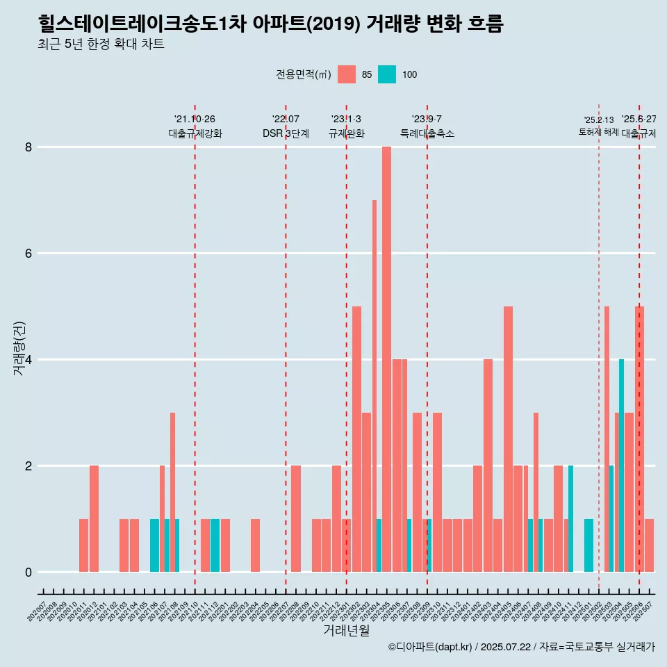 힐스테이트레이크송도1차 아파트(2019) 거래량 변화 흐름