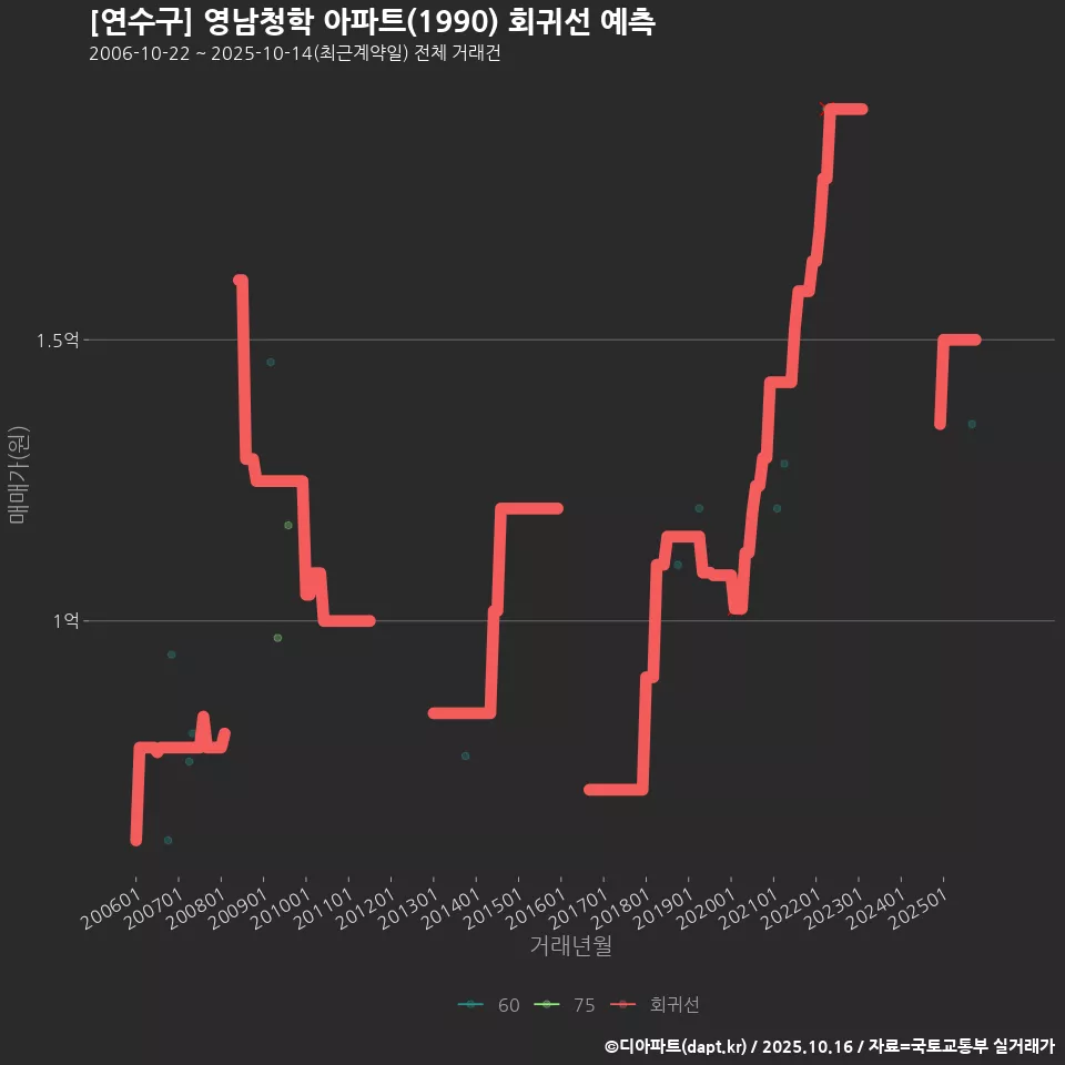 [연수구] 영남청학 아파트(1990) 회귀선 예측
