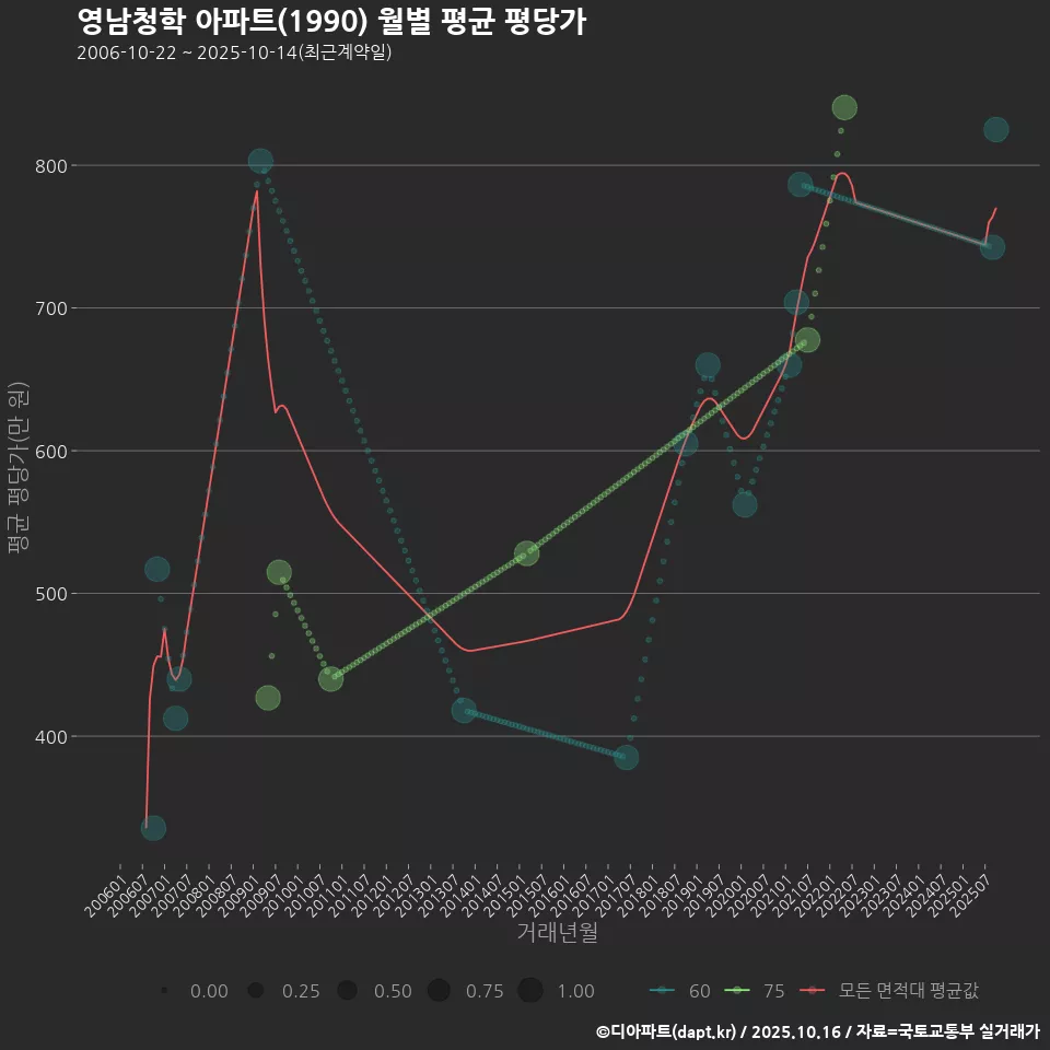 영남청학 아파트(1990) 월별 평균 평당가