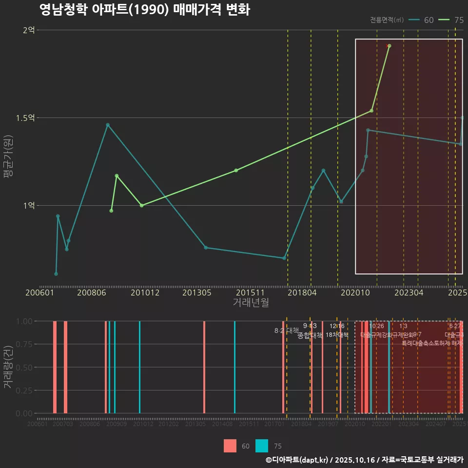 영남청학 아파트(1990) 매매가격 변화