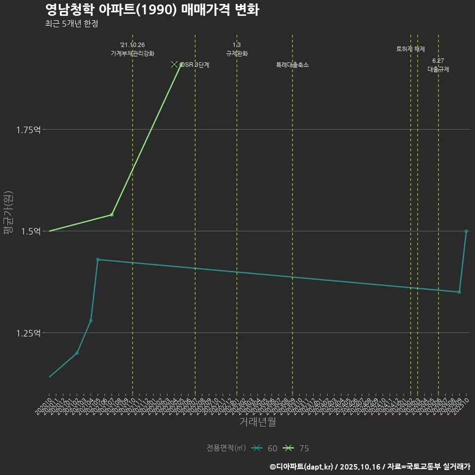 영남청학 아파트(1990) 매매가격 변화