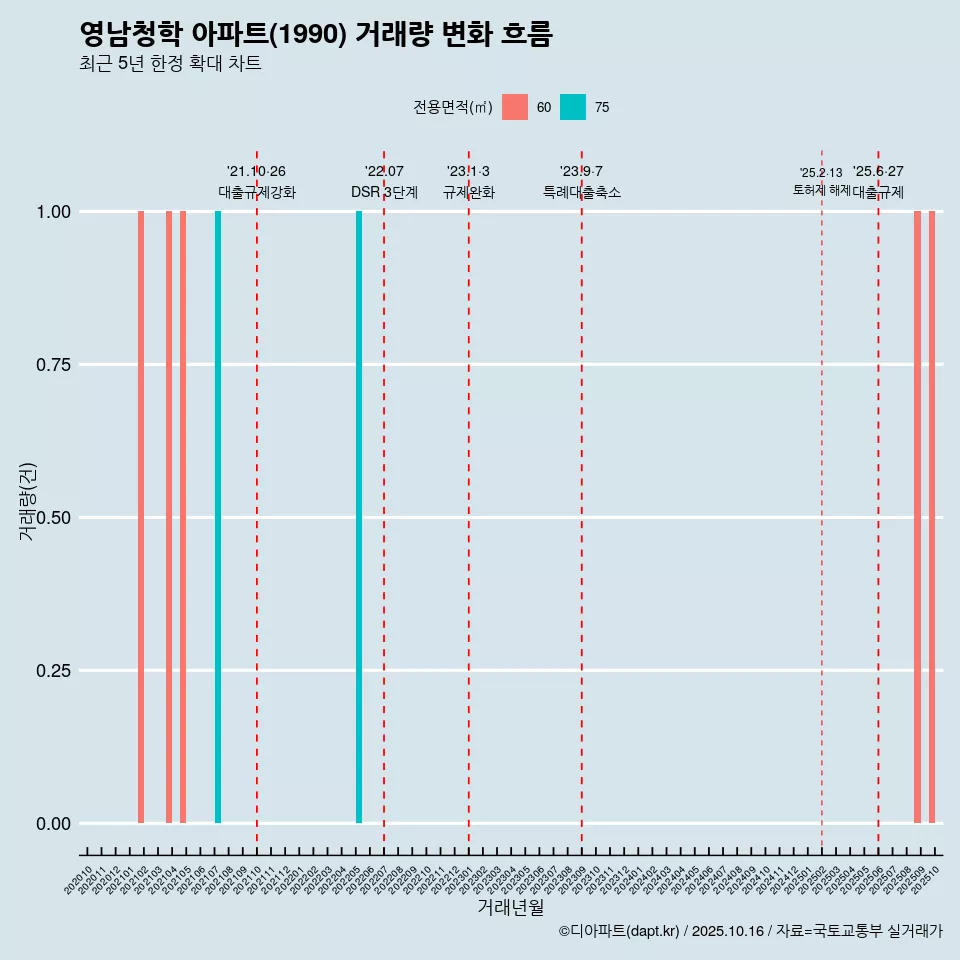 영남청학 아파트(1990) 거래량 변화 흐름