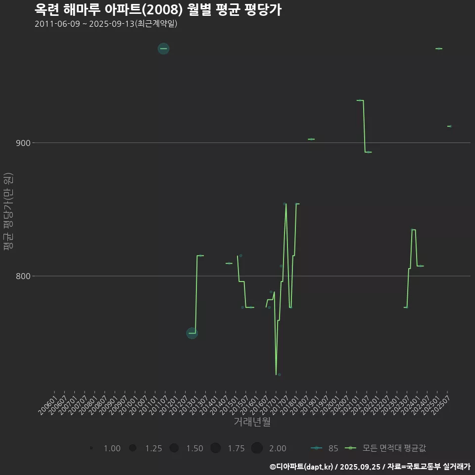 옥련 해마루 아파트(2008) 월별 평균 평당가