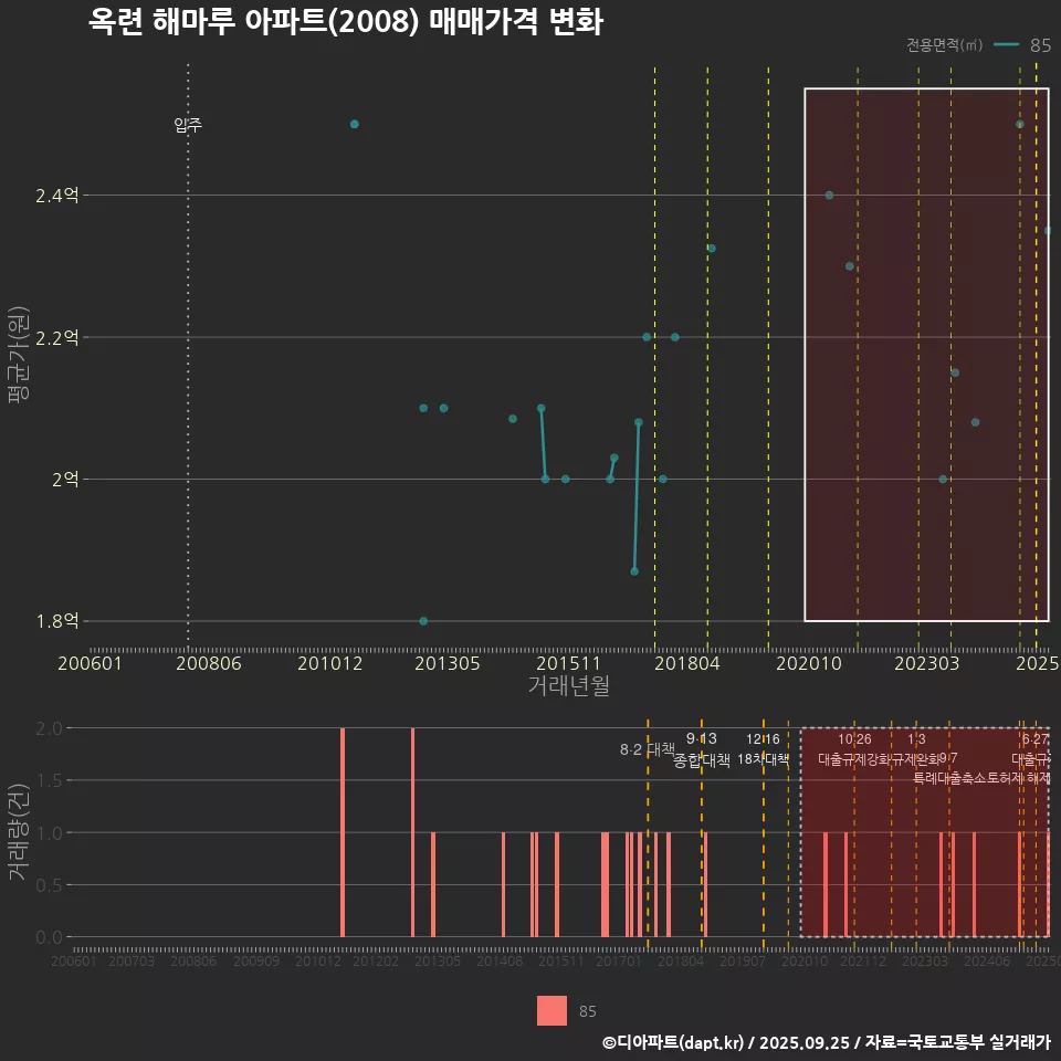 옥련 해마루 아파트(2008) 매매가격 변화