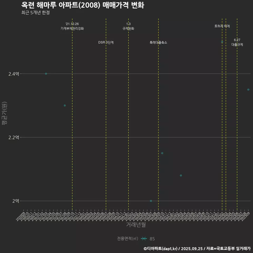 옥련 해마루 아파트(2008) 매매가격 변화