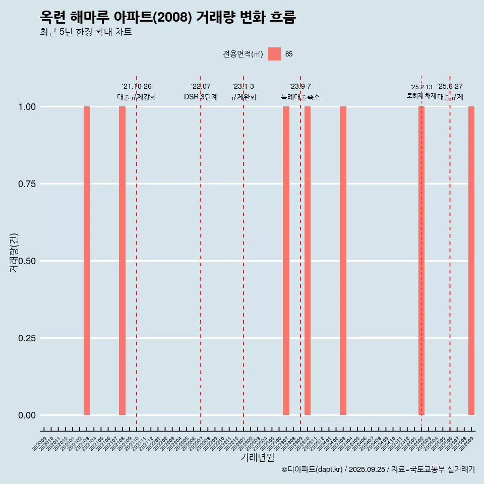 옥련 해마루 아파트(2008) 거래량 변화 흐름