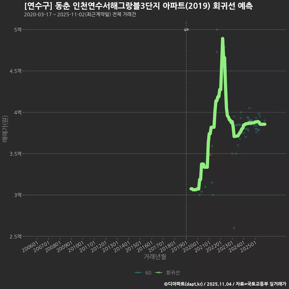 [연수구] 동춘 인천연수서해그랑블3단지 아파트(2019) 회귀선 예측