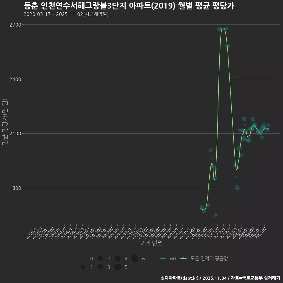 동춘 인천연수서해그랑블3단지 아파트(2019) 월별 평균 평당가