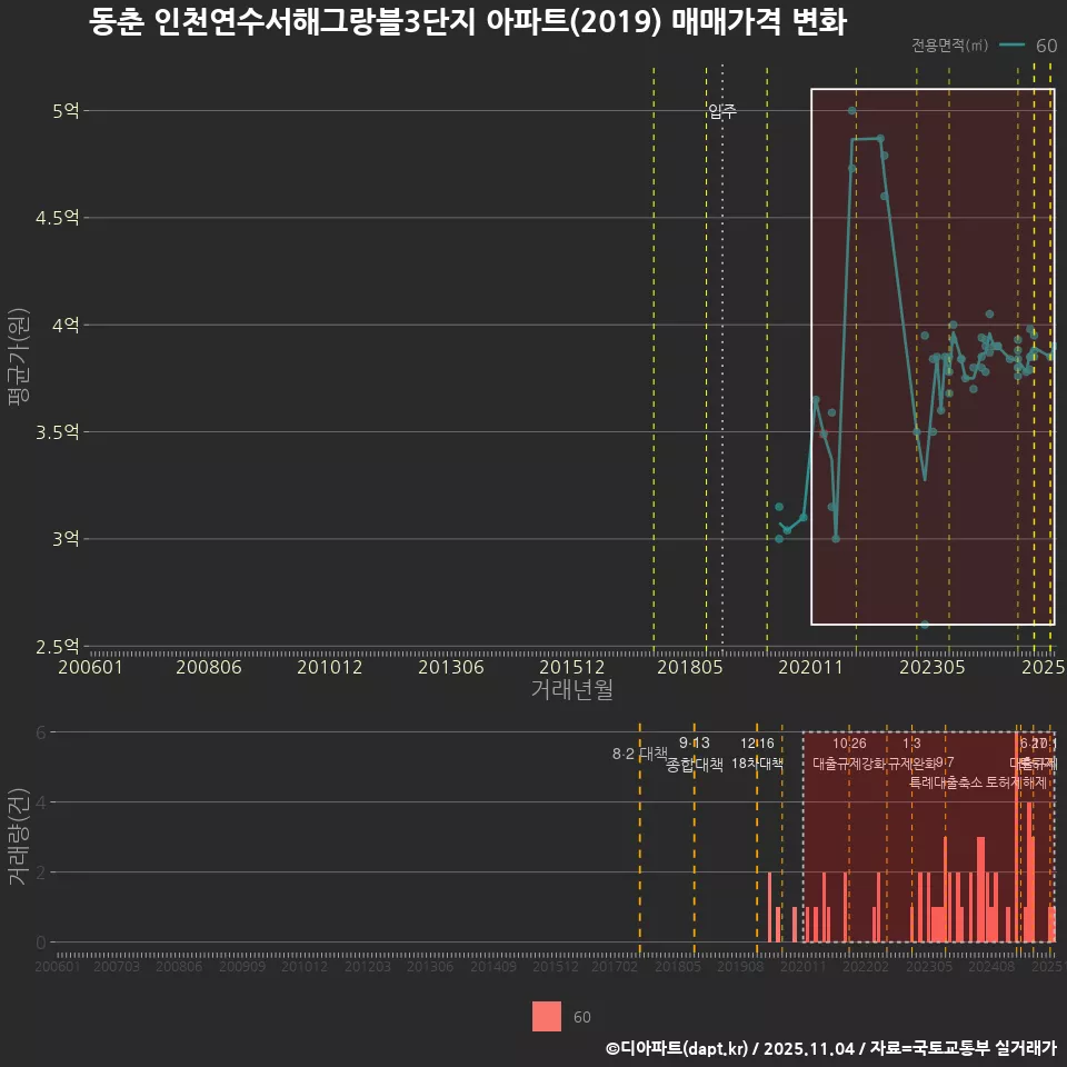 동춘 인천연수서해그랑블3단지 아파트(2019) 매매가격 변화