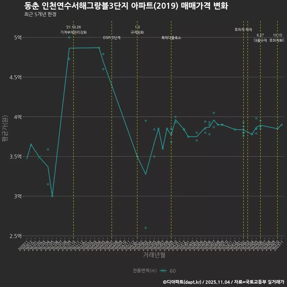 동춘 인천연수서해그랑블3단지 아파트(2019) 매매가격 변화
