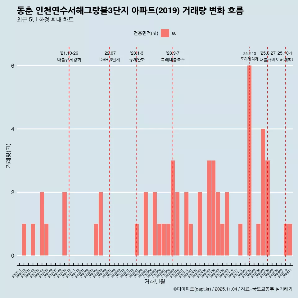 동춘 인천연수서해그랑블3단지 아파트(2019) 거래량 변화 흐름