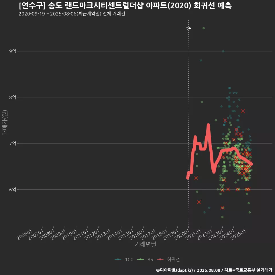[연수구] 송도 랜드마크시티센트럴더샵 아파트(2020) 회귀선 예측