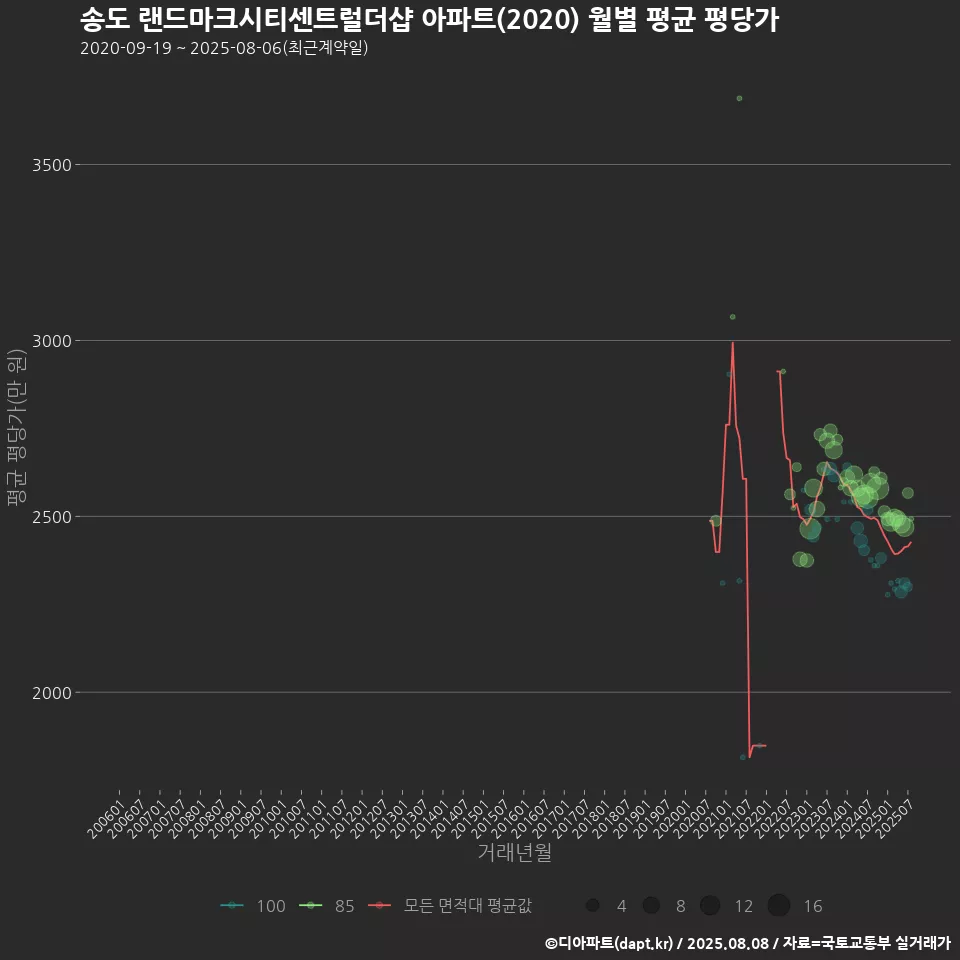 송도 랜드마크시티센트럴더샵 아파트(2020) 월별 평균 평당가