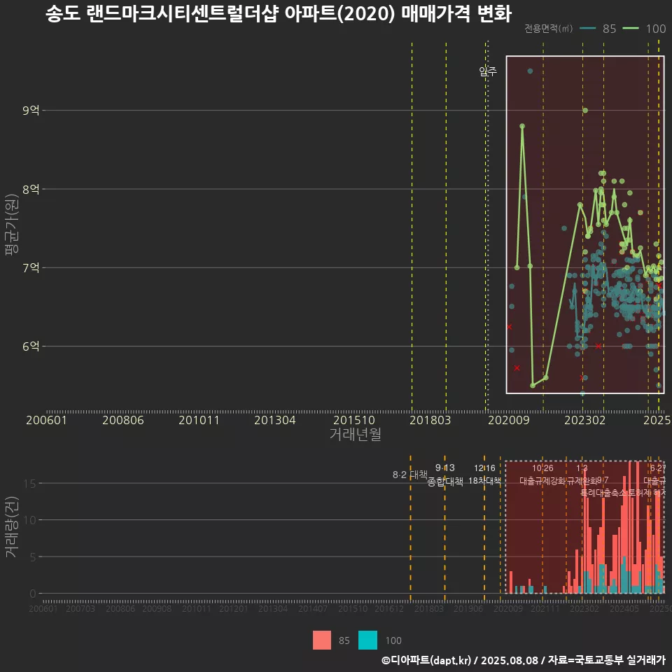 송도 랜드마크시티센트럴더샵 아파트(2020) 매매가격 변화