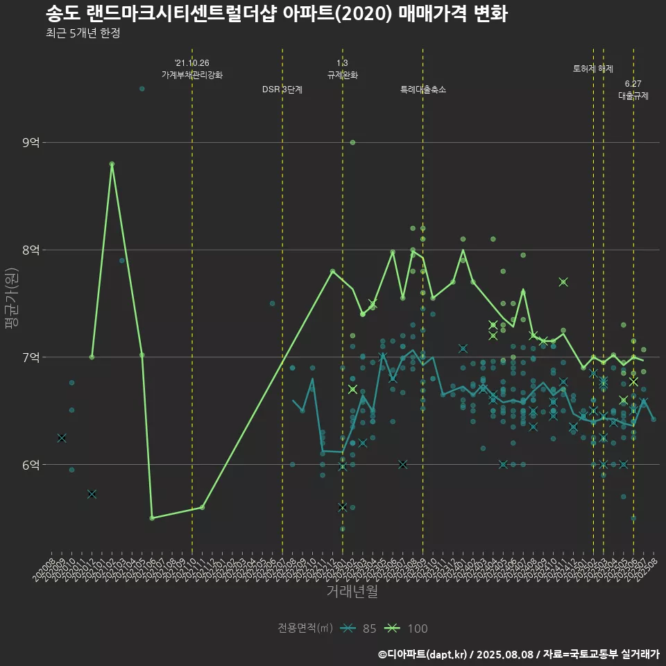 송도 랜드마크시티센트럴더샵 아파트(2020) 매매가격 변화