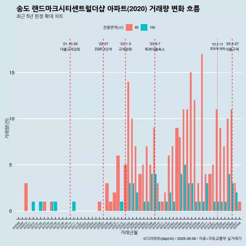 송도 랜드마크시티센트럴더샵 아파트(2020) 거래량 변화 흐름