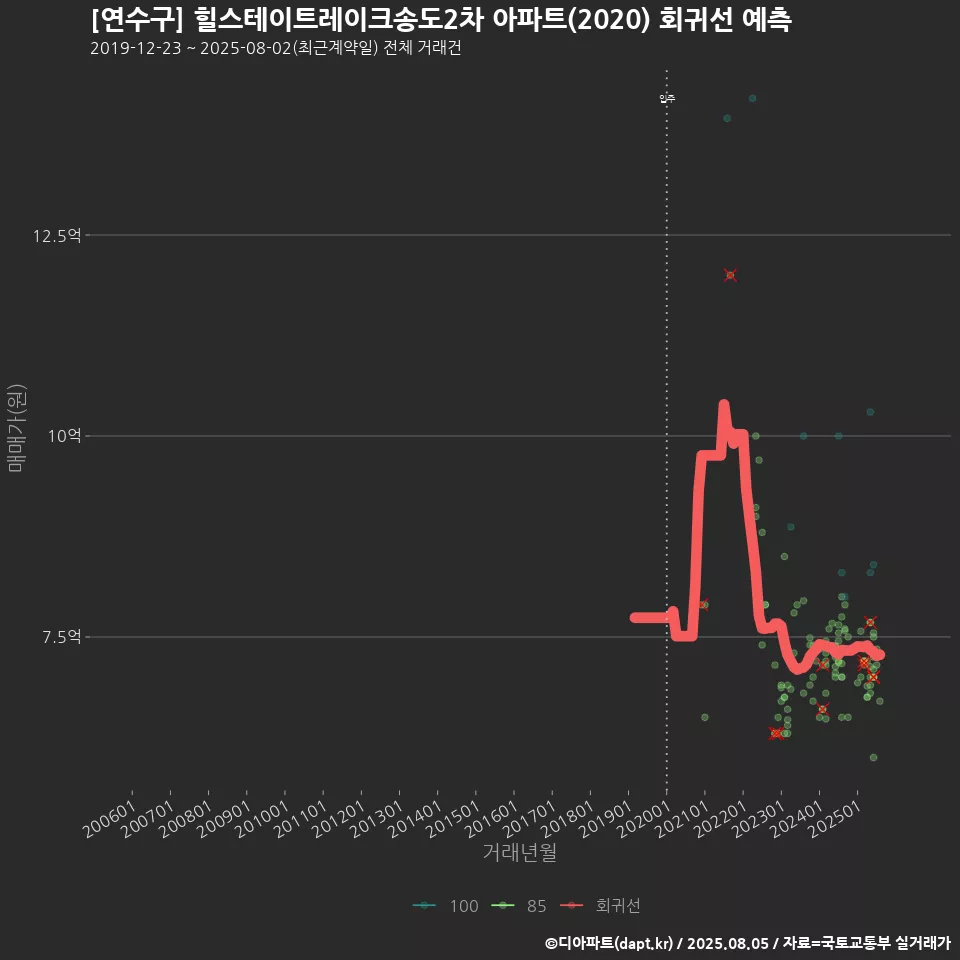 [연수구] 힐스테이트레이크송도2차 아파트(2020) 회귀선 예측