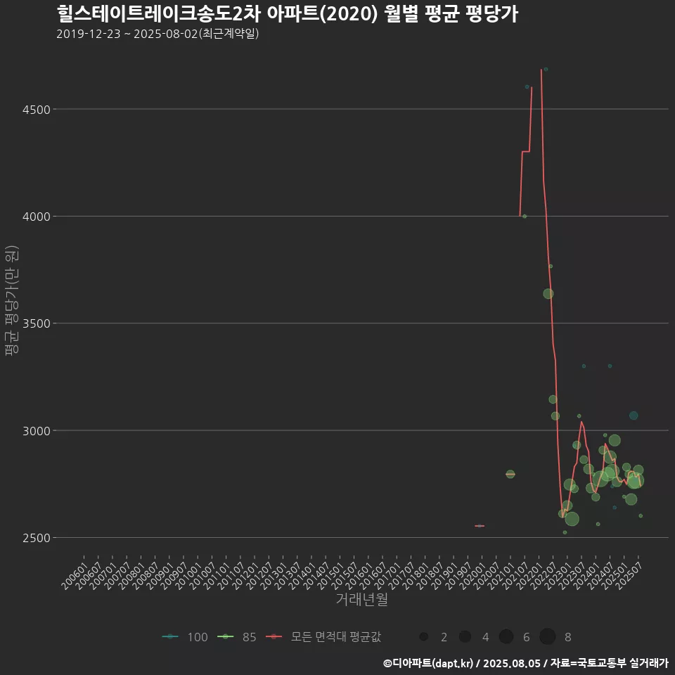 힐스테이트레이크송도2차 아파트(2020) 월별 평균 평당가