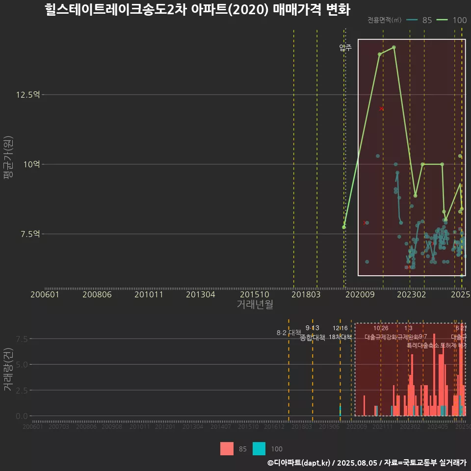 힐스테이트레이크송도2차 아파트(2020) 매매가격 변화