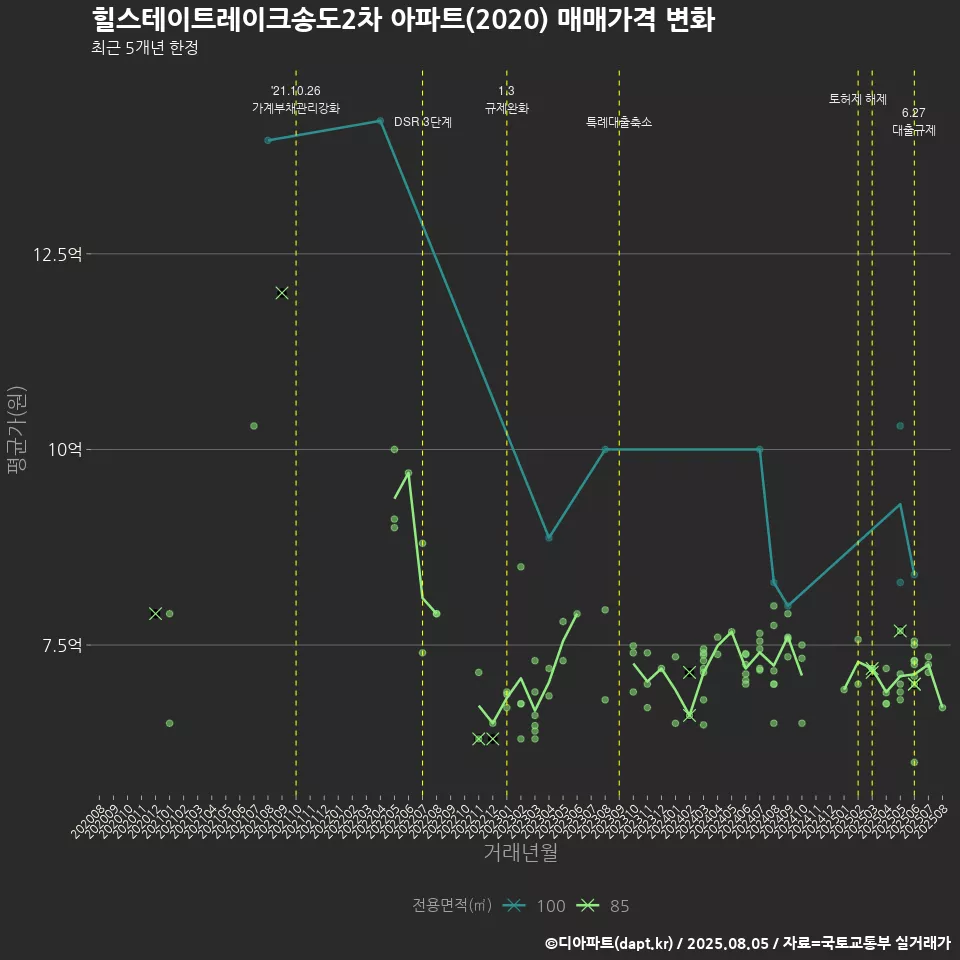 힐스테이트레이크송도2차 아파트(2020) 매매가격 변화