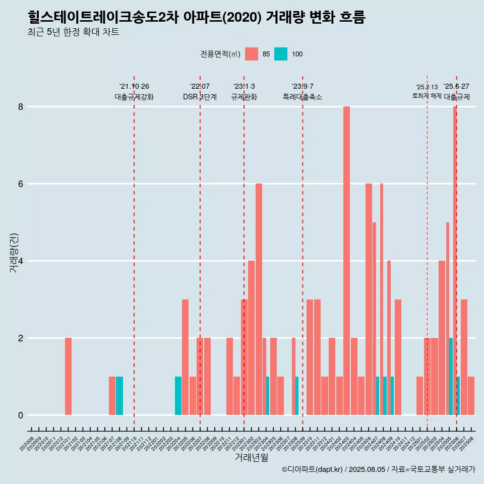 힐스테이트레이크송도2차 아파트(2020) 거래량 변화 흐름