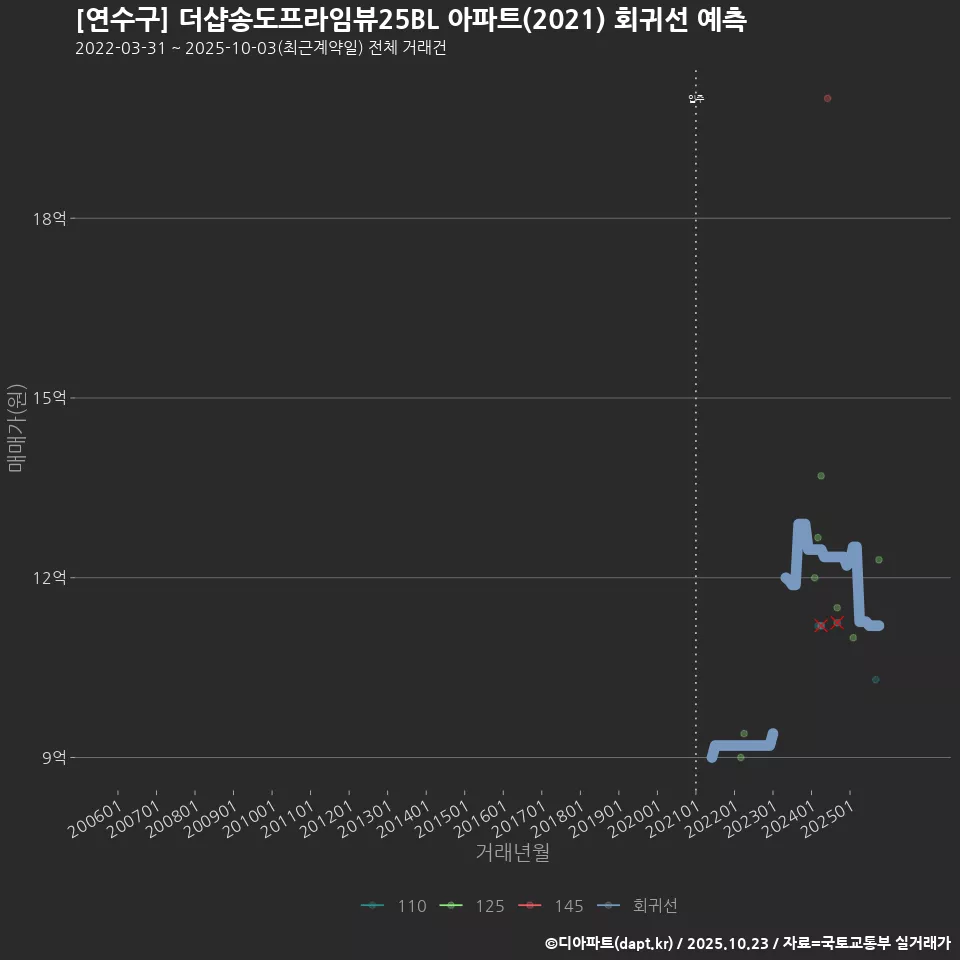 [연수구] 더샵송도프라임뷰25BL 아파트(2021) 회귀선 예측