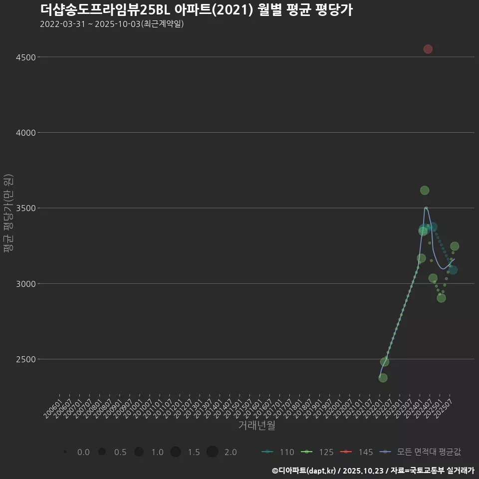 더샵송도프라임뷰25BL 아파트(2021) 월별 평균 평당가