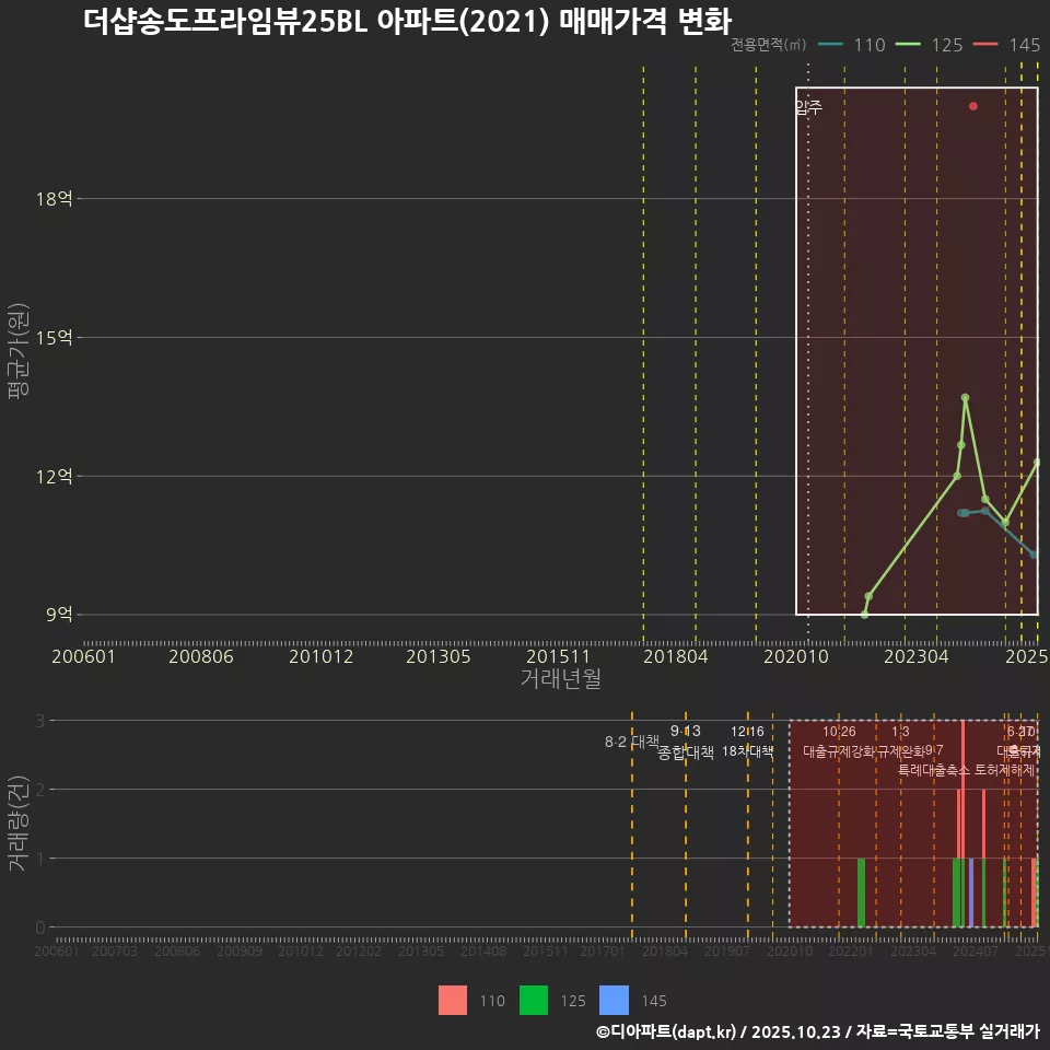 더샵송도프라임뷰25BL 아파트(2021) 매매가격 변화