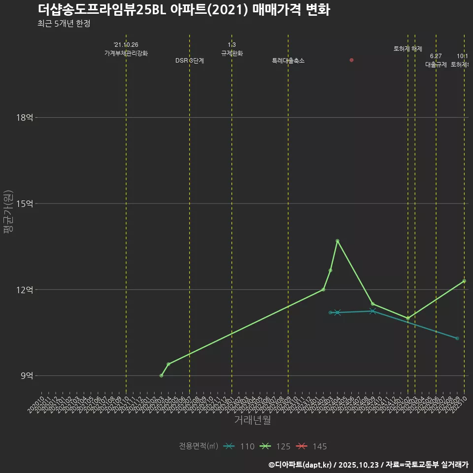 더샵송도프라임뷰25BL 아파트(2021) 매매가격 변화