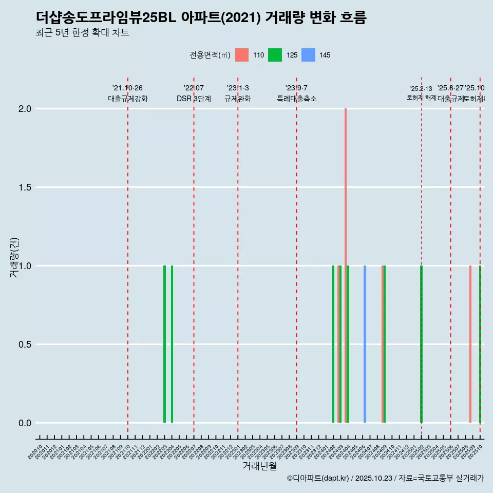 더샵송도프라임뷰25BL 아파트(2021) 거래량 변화 흐름