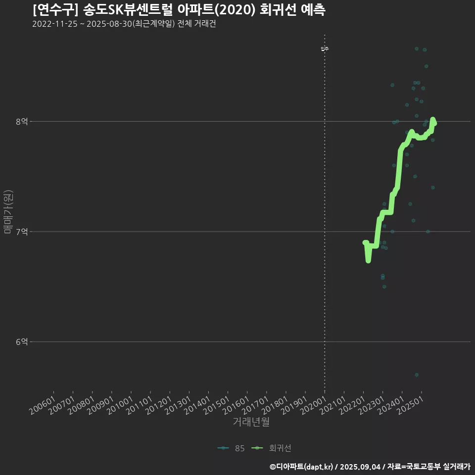 [연수구] 송도SK뷰센트럴 아파트(2020) 회귀선 예측