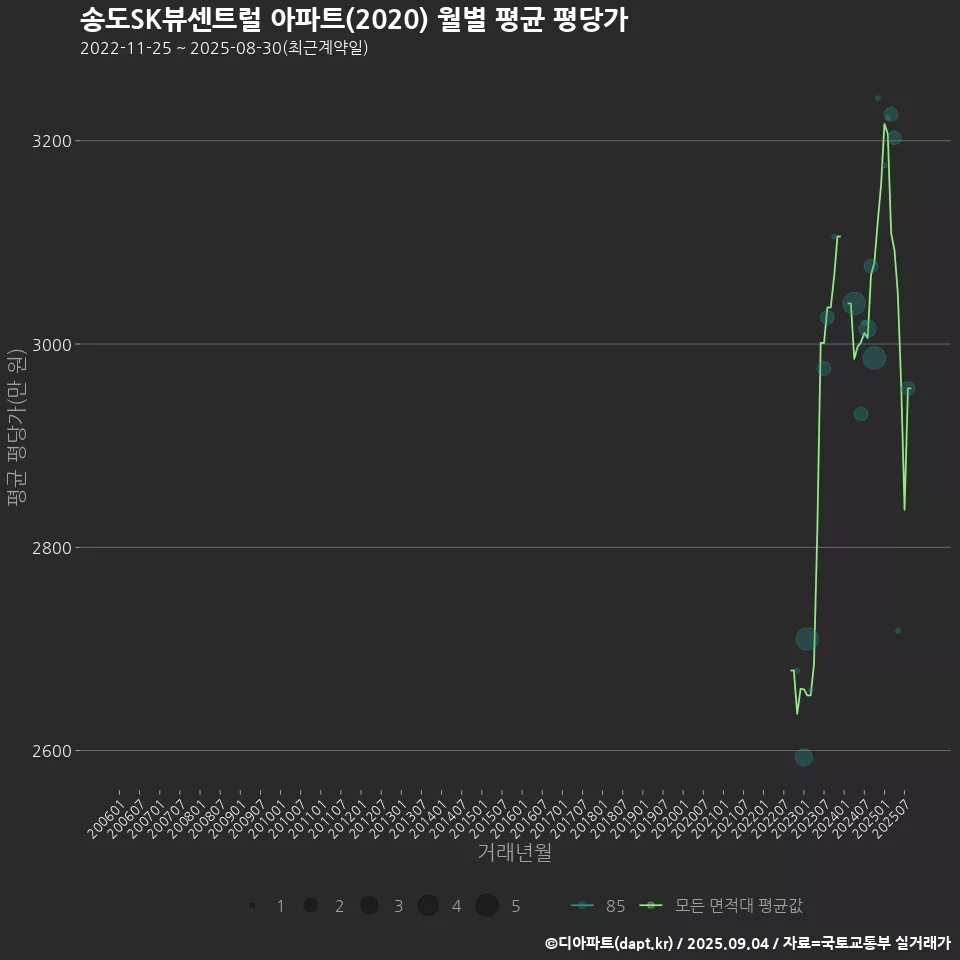 송도SK뷰센트럴 아파트(2020) 월별 평균 평당가