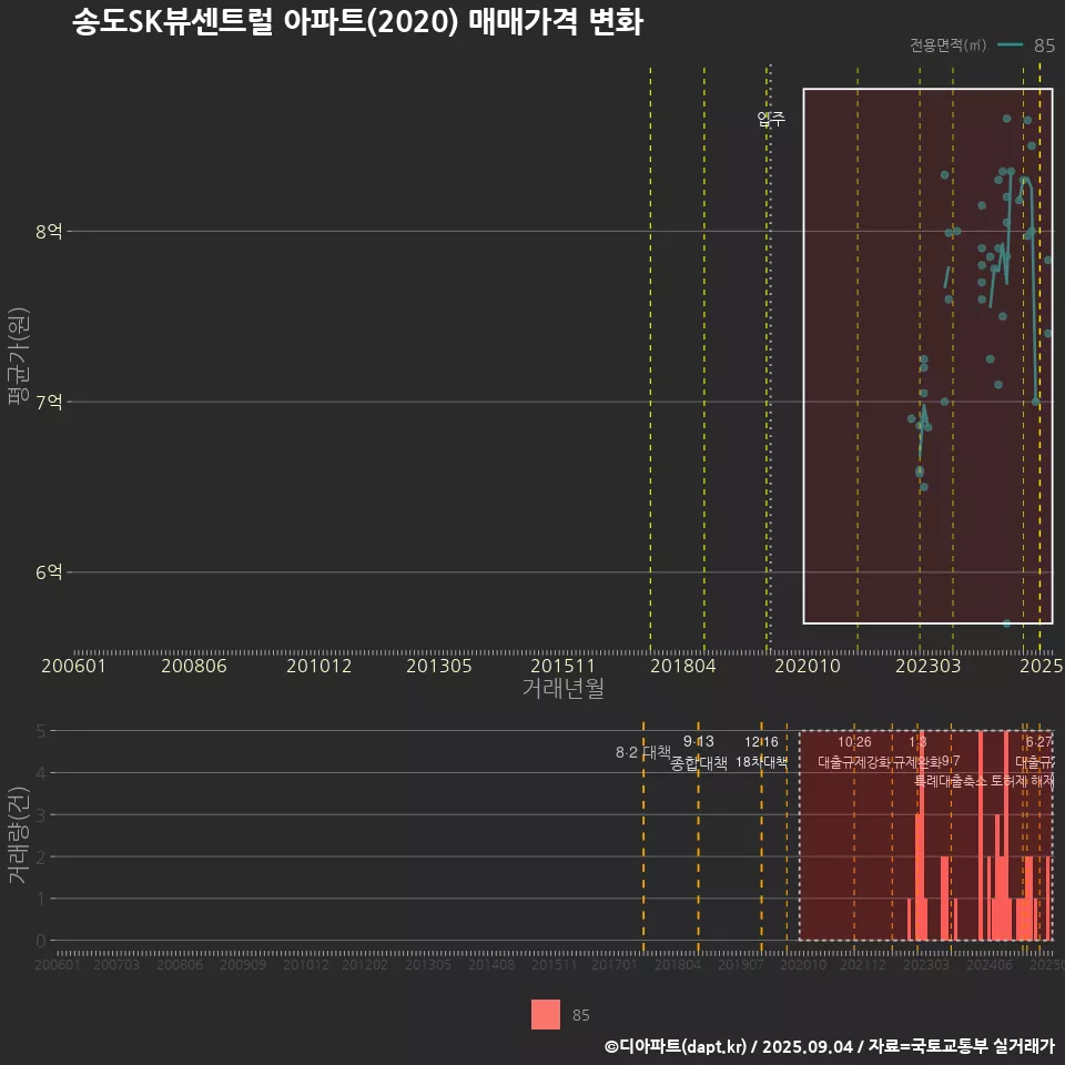 송도SK뷰센트럴 아파트(2020) 매매가격 변화