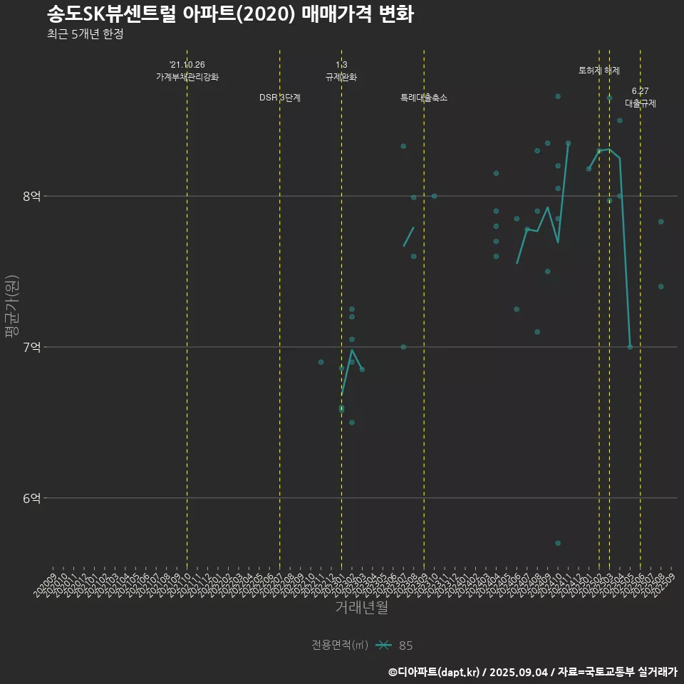 송도SK뷰센트럴 아파트(2020) 매매가격 변화