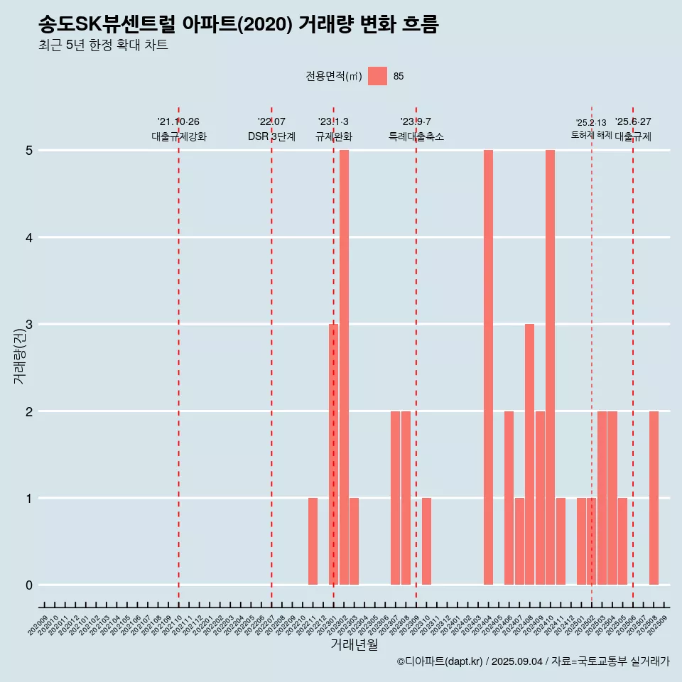 송도SK뷰센트럴 아파트(2020) 거래량 변화 흐름