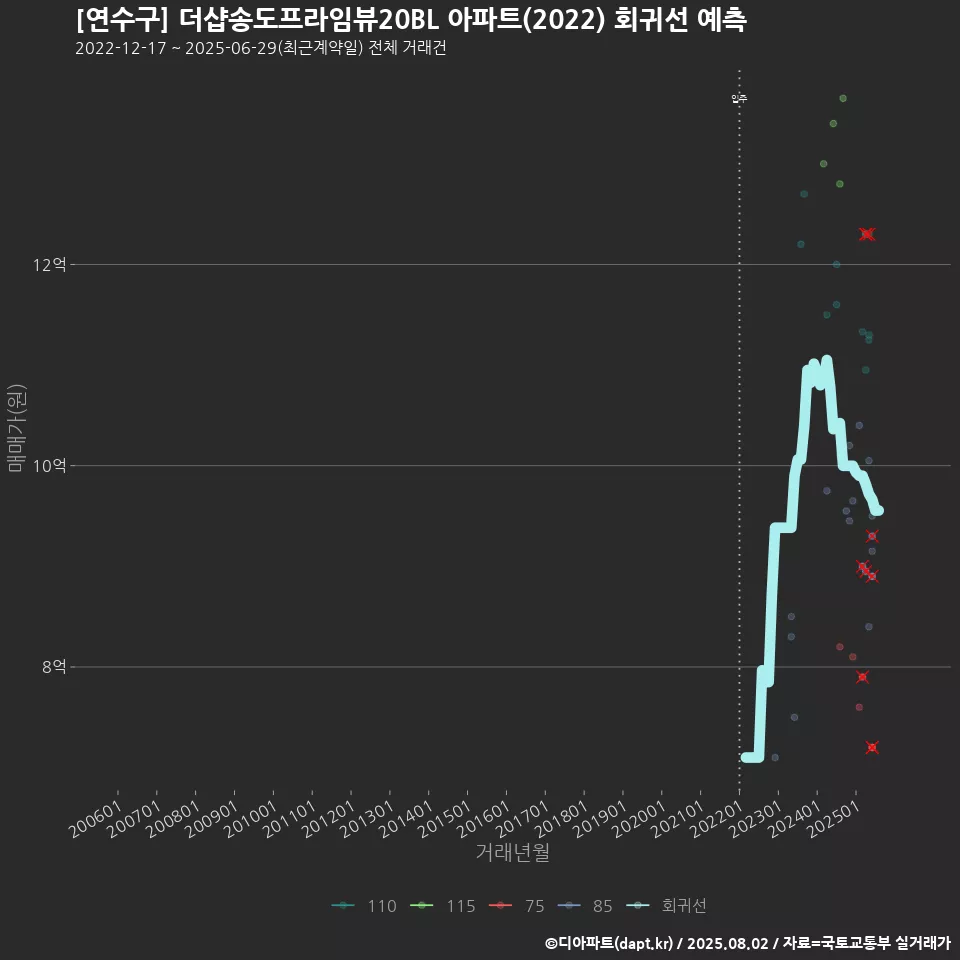 [연수구] 더샵송도프라임뷰20BL 아파트(2022) 회귀선 예측