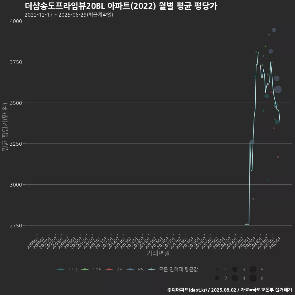 더샵송도프라임뷰20BL 아파트(2022) 월별 평균 평당가