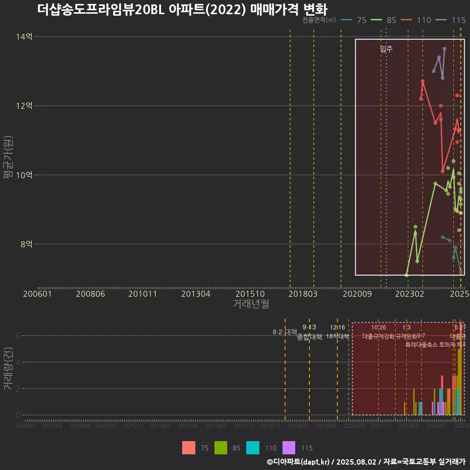 더샵송도프라임뷰20BL 아파트(2022) 매매가격 변화