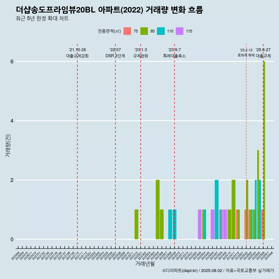 더샵송도프라임뷰20BL 아파트(2022) 거래량 변화 흐름