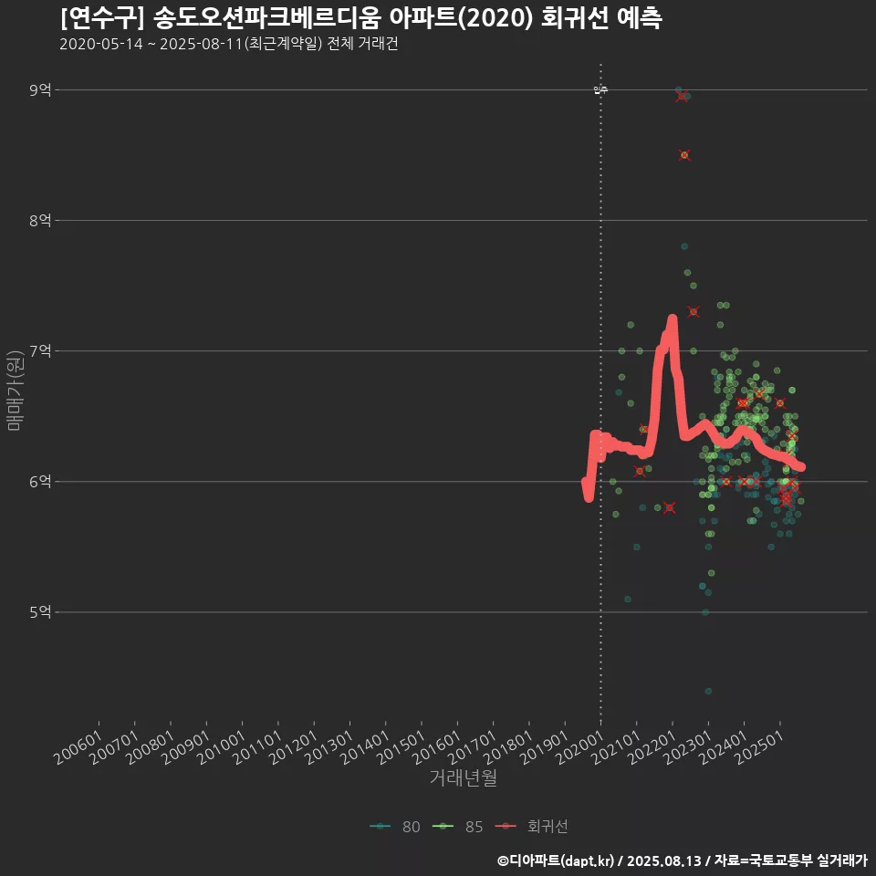 [연수구] 송도오션파크베르디움 아파트(2020) 회귀선 예측