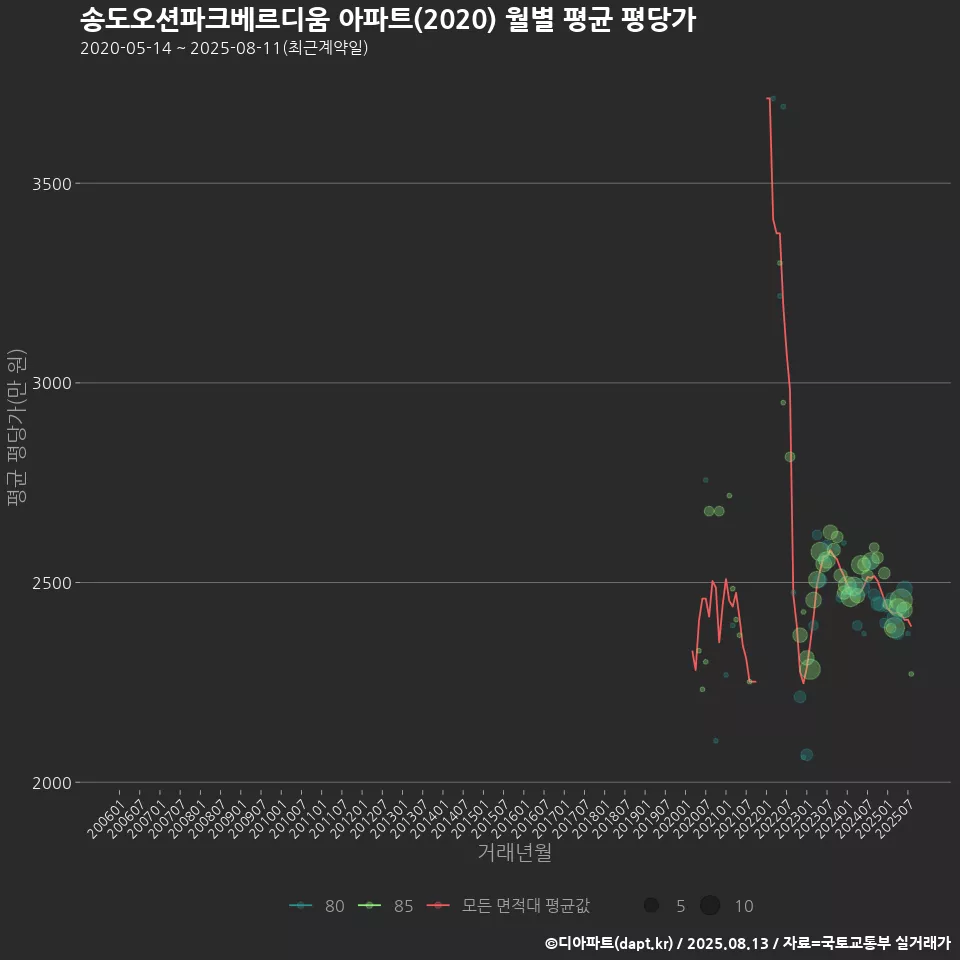 송도오션파크베르디움 아파트(2020) 월별 평균 평당가